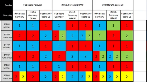 Scenarios Of How the USA Can Advance to Next Round Of World Cup