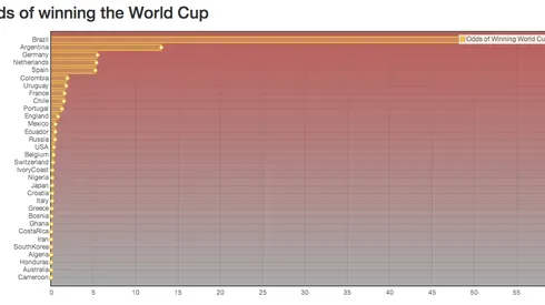 7 Most Revealing World Cup Odds After Days 1-2 Of Tournament