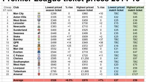Soccer Fans Plan March in London to Protest Rising Premier League Ticket Prices