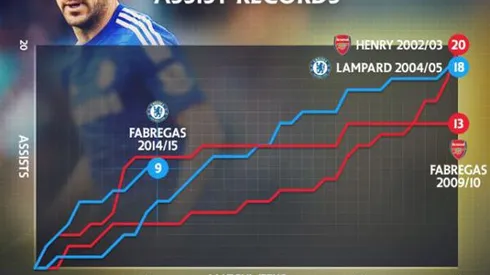 In-form Cesc Fabregas Hails Chelsea Team-mates