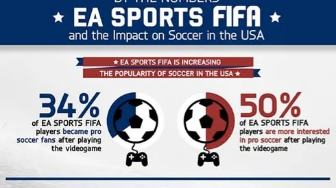 FIFA Soccer Video Game has huge impact in US, says research