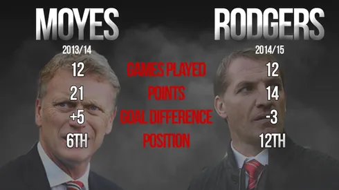 Brendan Rodgers Calls for More Aggression From Liverpool Players