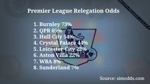 Latest Premier League Odds On Who’ll Get Relegated