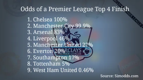 Latest Premier League Odds On Who'll Win the League and Finish in Top 4