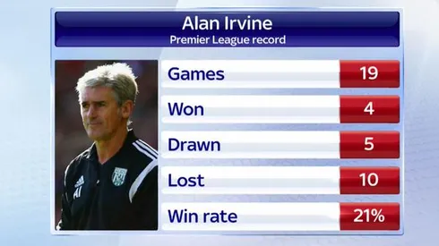 West Bromwich sack Alan Irvine after 1 win in last 9 games