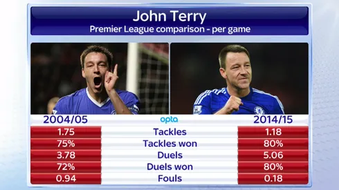 Jose Mourinho guarantees that John Terry will be a Chelsea player next season