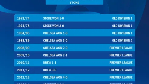 Stoke City vs Chelsea, Gameweek 17: TV Times and Open Thread