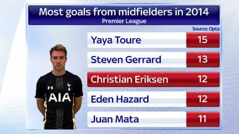 Christian Eriksen Could Become a Spurs Great