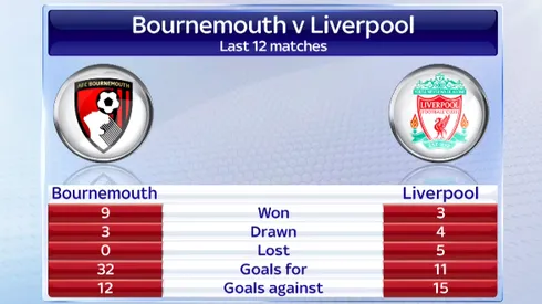 Where to Find Bournemouth-Liverpool Capital One Cup On US TV and Internet