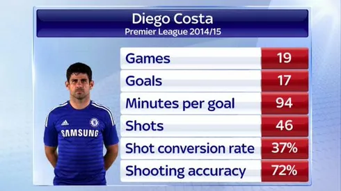 Diego Costa to contest FA charge of violent conduct