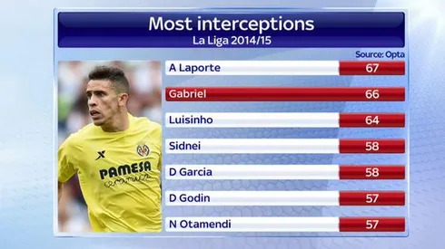 Arsenal closing in on officially announcing Gabriel Paulista deal