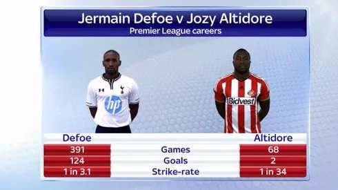 Sunderland Close to Signing Jermain Defoe While Jozy Altidore Will Return to MLS