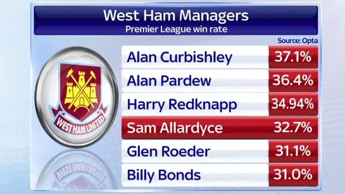 Sam Allardyce refuses to listen to suggestions he'll be replaced at West Ham