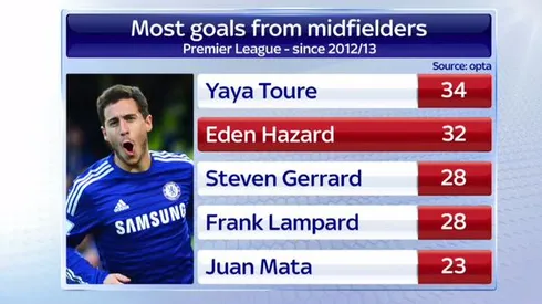 Jose Mourinho values Eden Hazard at £200 million