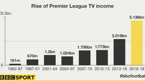 Manchester United warn not to expect 70% rise in international Premier League TV rights