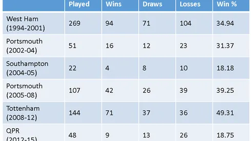 Harry Redknapp insists his managerial career isn't over yet despite failing at QPR