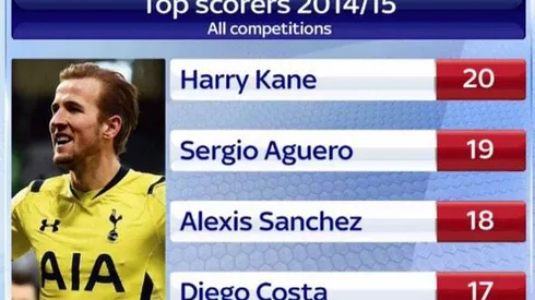 Tottenham's Harry Kane eager to surpass his tally of 20 goals
