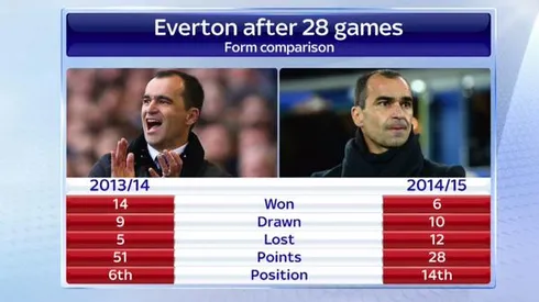 Everton's victory in Europa League must be turning point, says Roberto Martinez