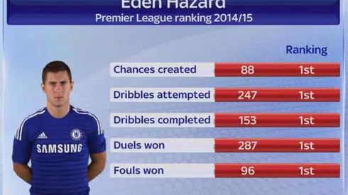 Chelsea's Eden Hazard named 2014/15 PFA Player of the Year