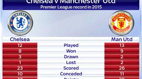 Chelsea vs. Man United lineups: April 17, 2015