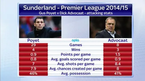 Dick Advocaat challenges Sunderland to build on its survival achievement