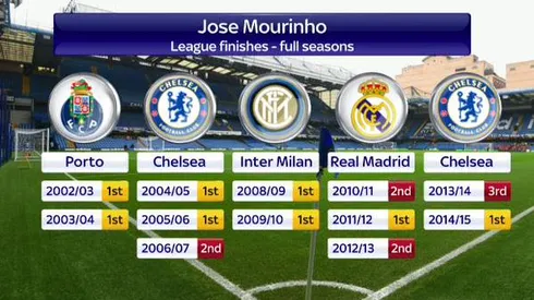 Jose Mourinho dismisses critics of Chelsea's title-winning team