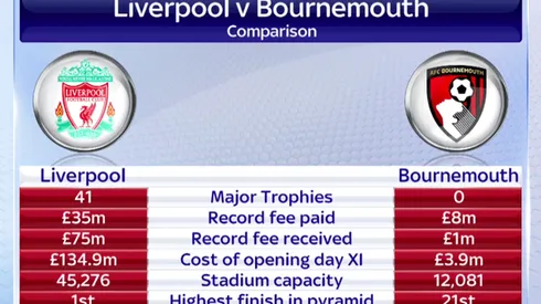 Liverpool 1-0 Bournemouth match highlights