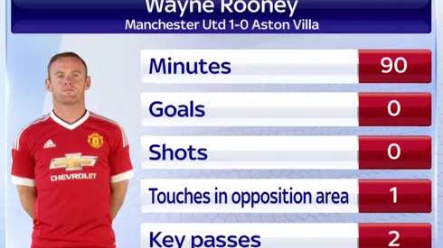 Louis van Gaal retains faith in Manchester United striker Wayne Rooney