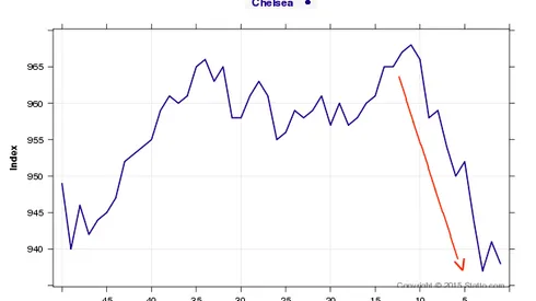 What's your opinion about the job that Jose Mourinho is doing at Chelsea? #HaveYourSay