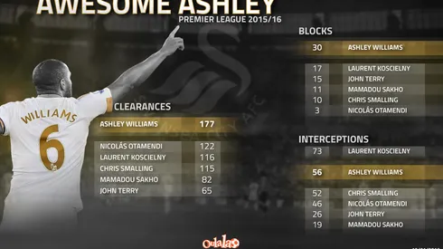 Ashley Williams lifts Swansea out of drop zone as Guidolin looks on; Match highlights