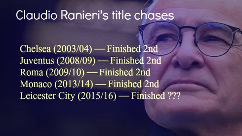 Ranieri’s inability to win a top-flight title should give Spurs hope