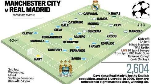 Where to find Real Madrid vs. Manchester City on TV; Champions League semi-final 2nd leg