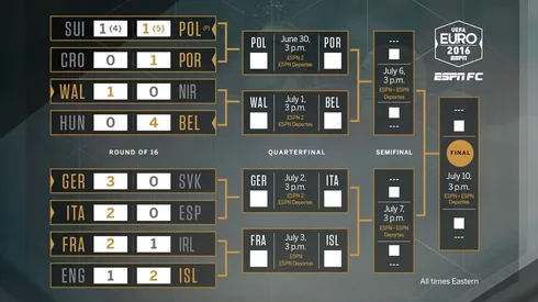 ESPN averages 1.25 million viewers for weekend Euro 2016 games