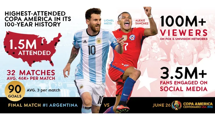 Copa America Centenario is a runaway TV hit for Univision