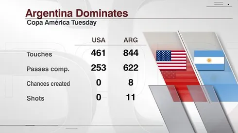 US’s defeat vs. Argentina overshadows progress made by team