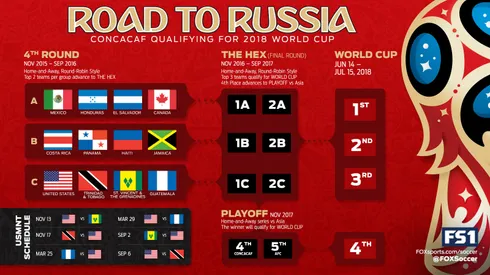 Schedule of CONCACAF World Cup qualifiers on US TV