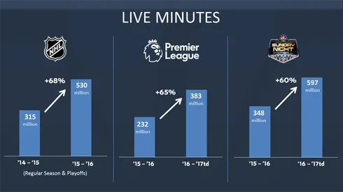 US soccer fans streamed 383 million minutes of live Premier League games in 2016