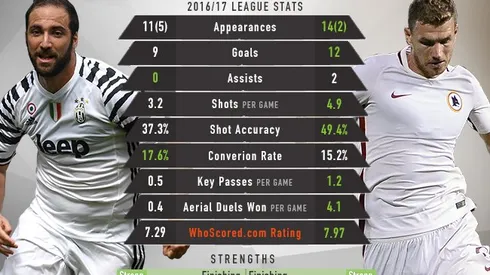 Juventus vs. Roma predicted lineups and preview