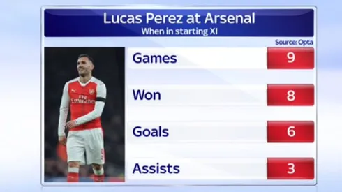 Lucas Perez deserves more starts at Arsenal