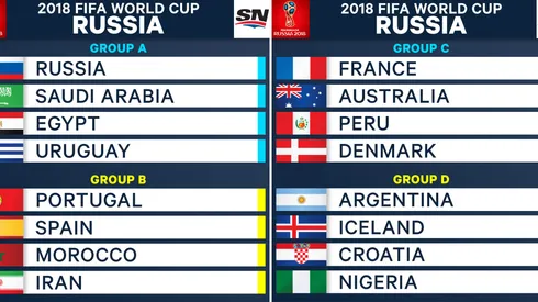 World Cup groups A-D predictions