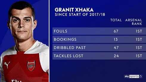 An in-depth look at Granit Xhaka’s misunderstood game
