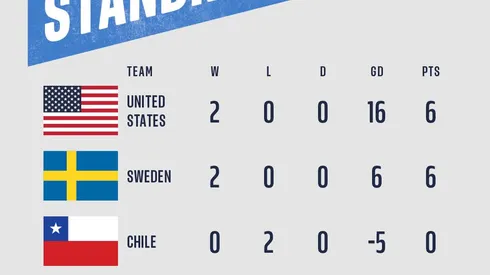 Germany avoid USA in Women's World Cup Round of 16