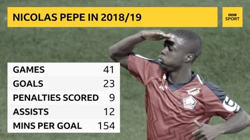 3 ways Unai Emery can deploy Nicolas Pepe at Arsenal