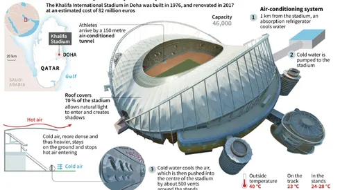 Hot air? Qatar claims stadium cooling not eco risk