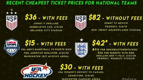 Comparing US Soccer tickets to other national teams and sports