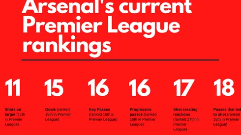 Arsenal need injection of creativity moving forward