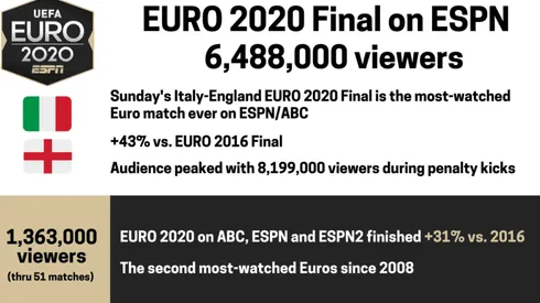 6.4 million watch Euro 2020 Final