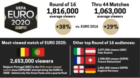 Euro 2020 Round of 16 matches average 1.8 million viewers
