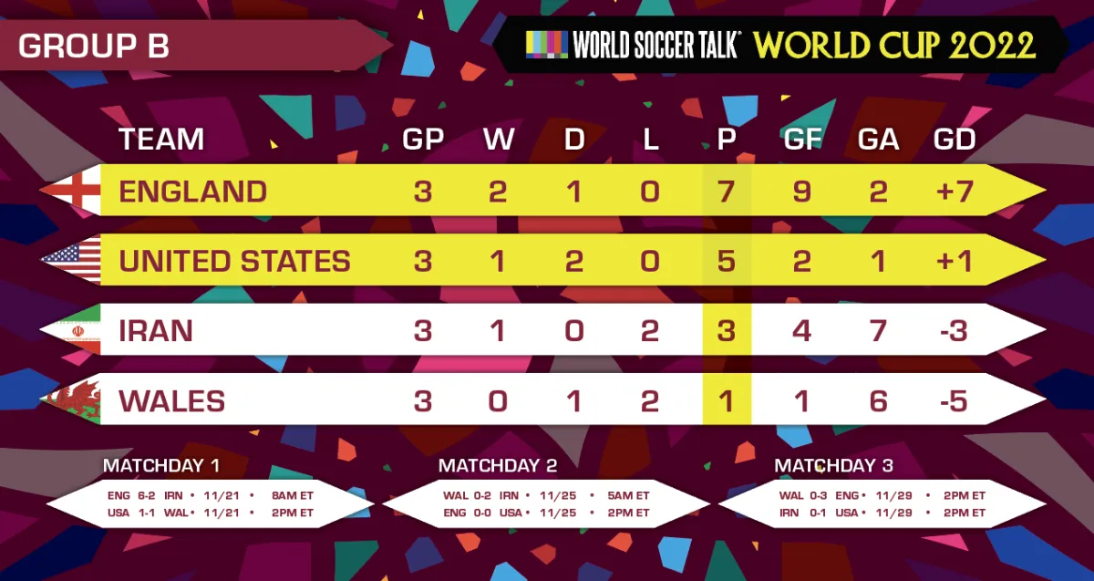 The final Group B standings