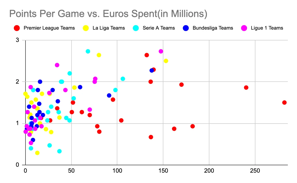 The only problem with this graph is that it’s unreliable at best. The graph proves that there’s no real correlation between the millions of euros that clubs spend and the results they get on the pitch, especially in the high-spending, underachieving Premier League.